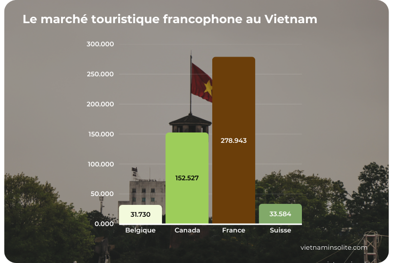 Le marché touristique francophone au Vietnam